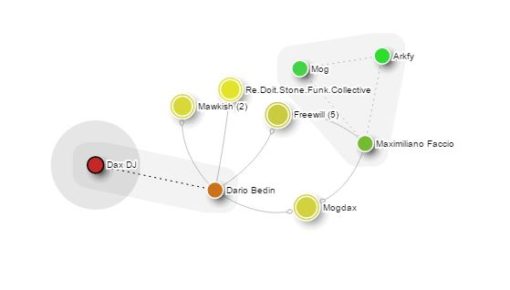 Disco/graph: The “Dax DJ” network